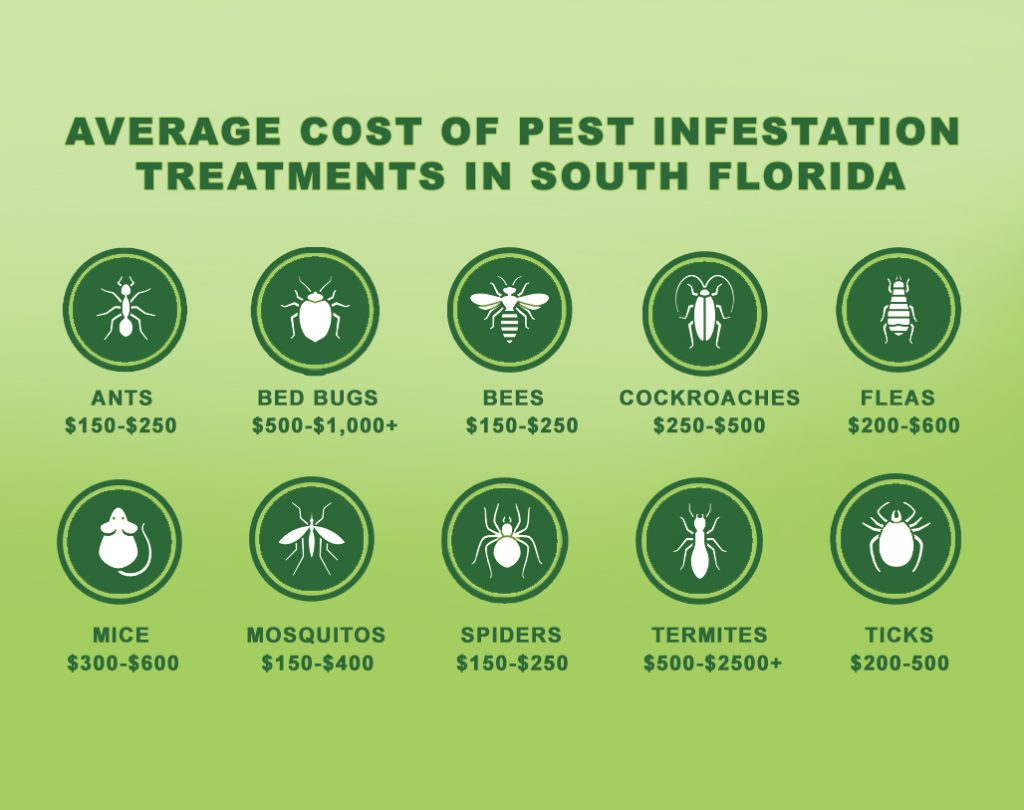 A graphic illustrating the preventative pest control cost of 10 different pests in South Florida.