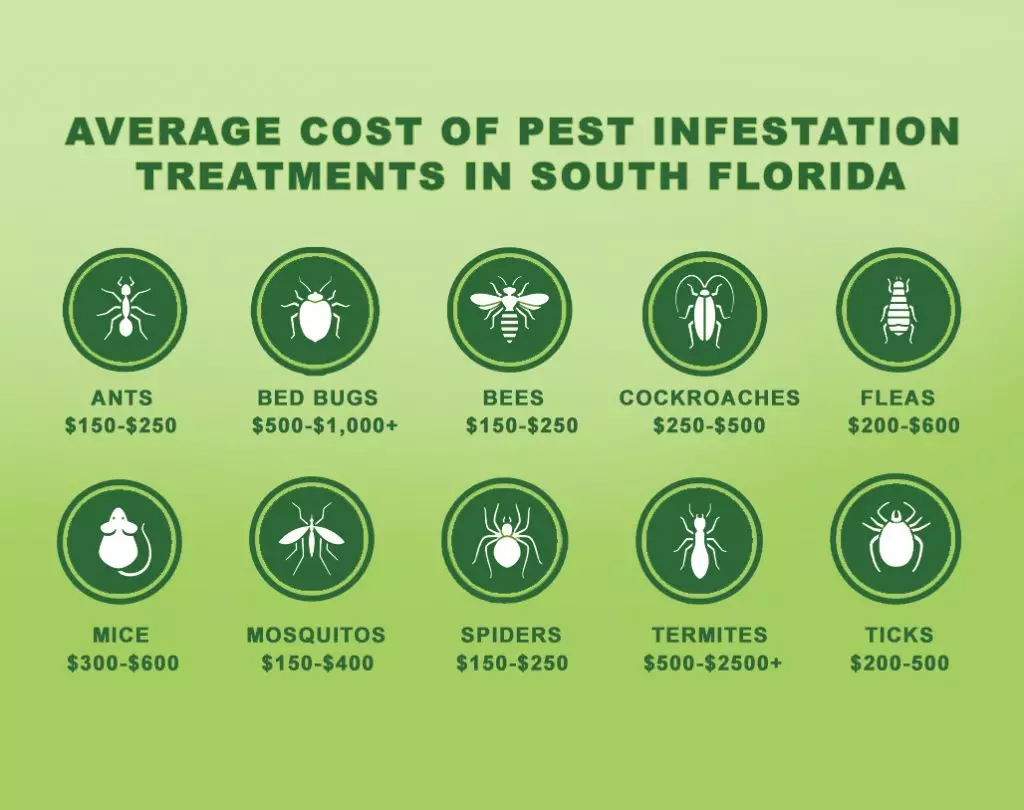 A graphic illustrating the preventative pest control cost of 10 different pests in South Florida.