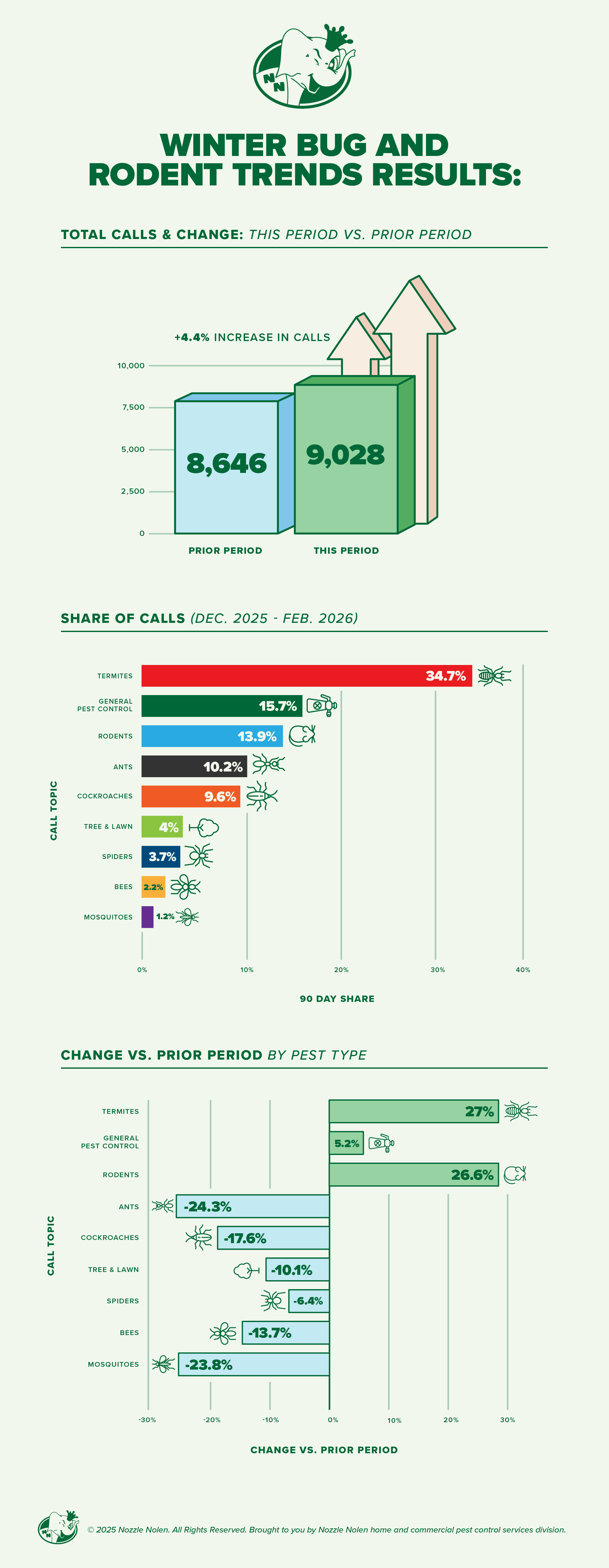 A bug and rodent trends infographic, showing a +4.4% increase in total calls, and the top 9 call reasons. Termites were the top call reason with 35% of calls. Termites and rodents saw 27% increases in call volume versus the prior period while all other pest types saw declines.